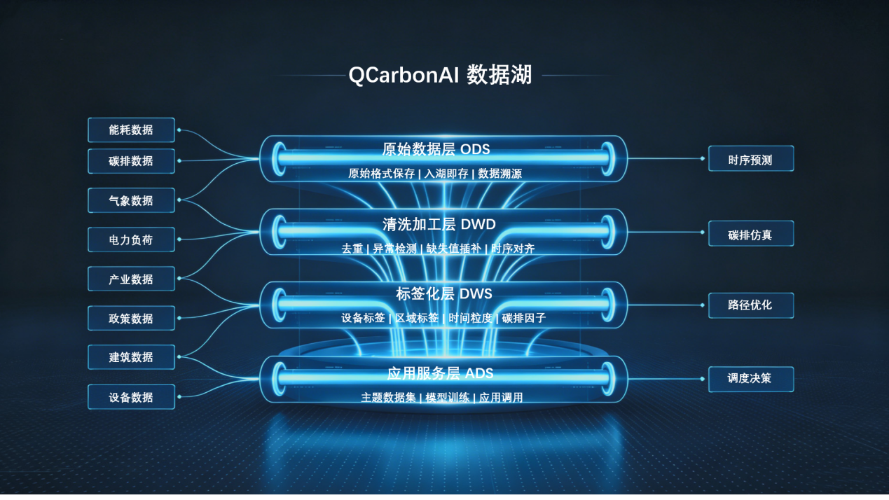 QCarbonAI数据湖分层架构