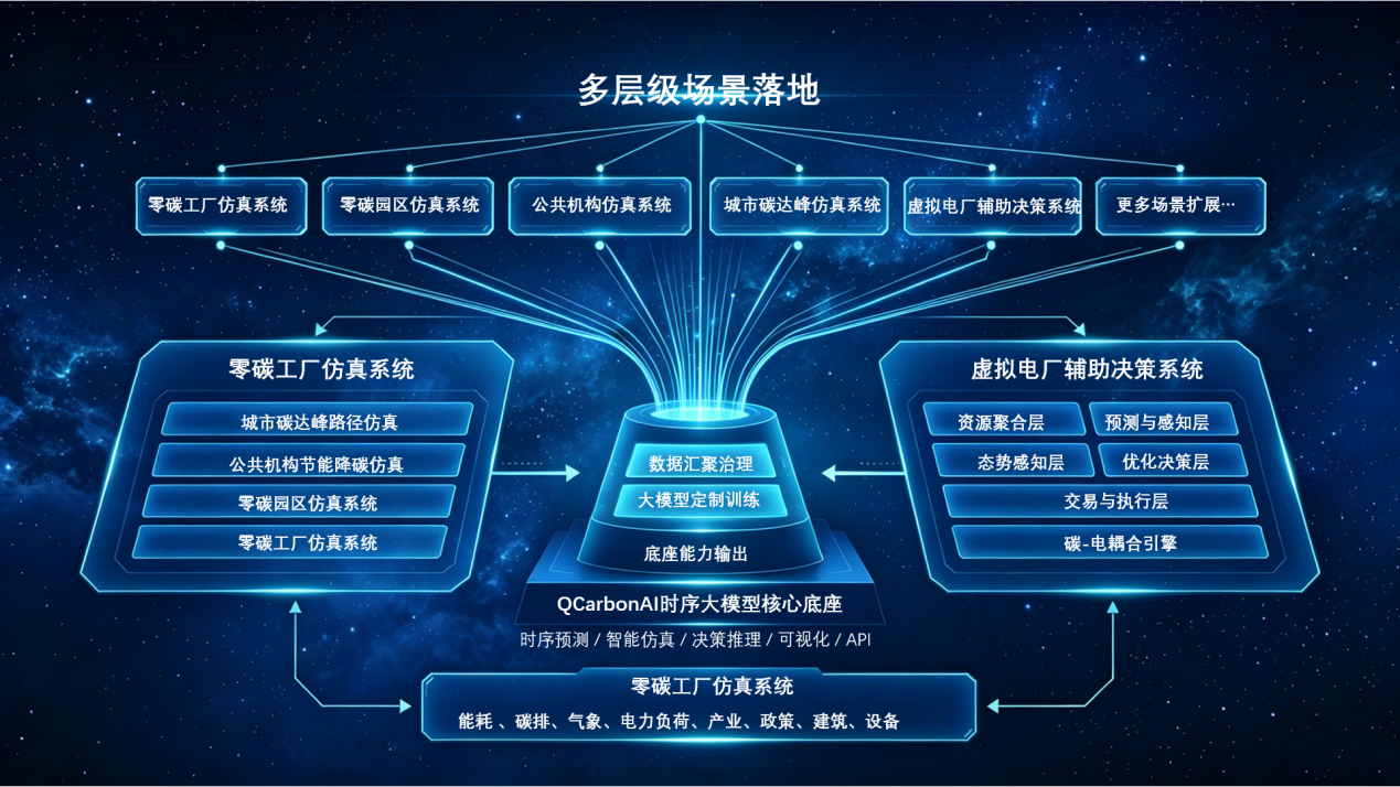 QCarbon LSTM整体时序模型底座架构