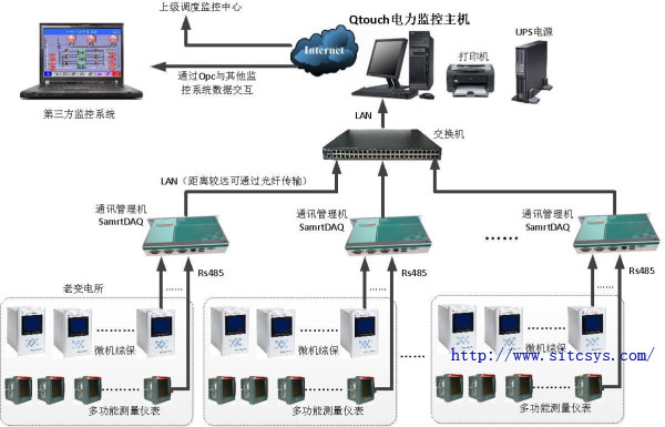 SmartDAQ通讯管理机部分应用结构图片1