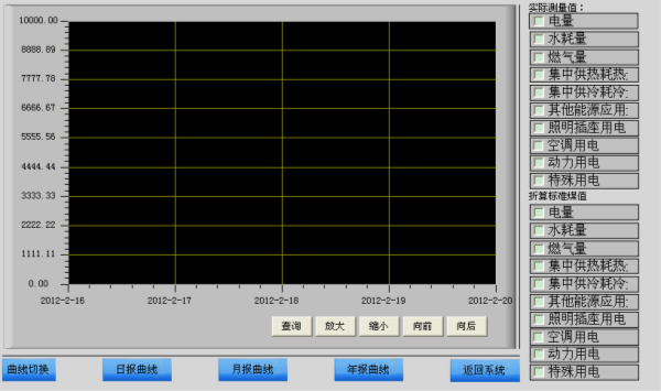 建筑能耗监测系统曲线图