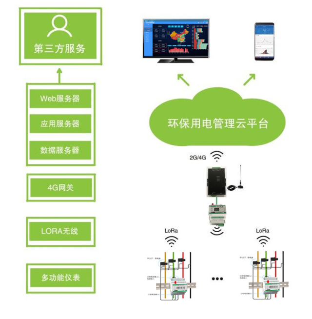 舜通云-环保用电智能监管云平台